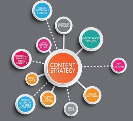 Effective content marketing strategies